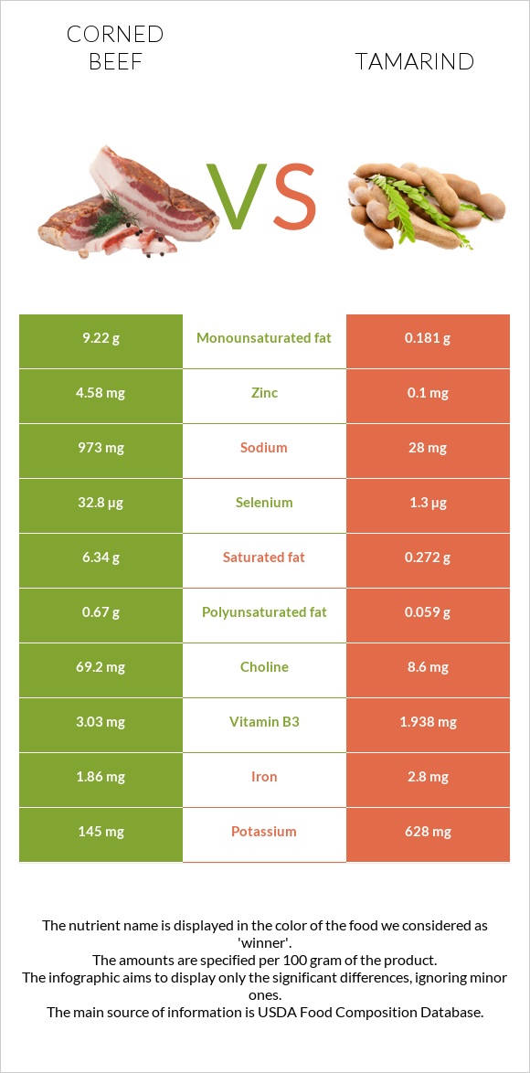 Corned beef vs Tamarind infographic