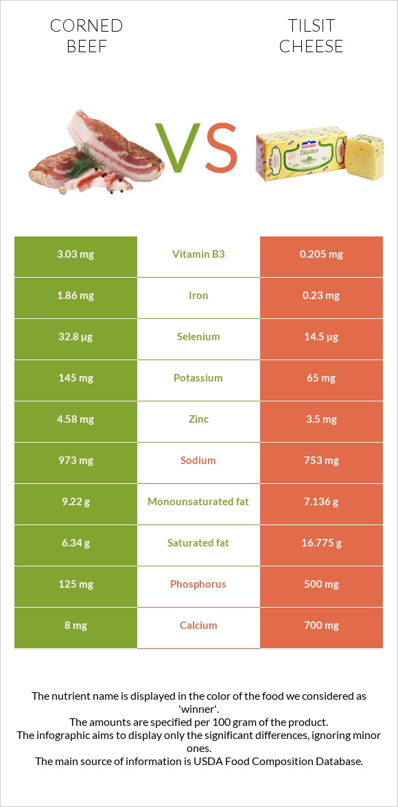 Corned beef vs Tilsit cheese infographic