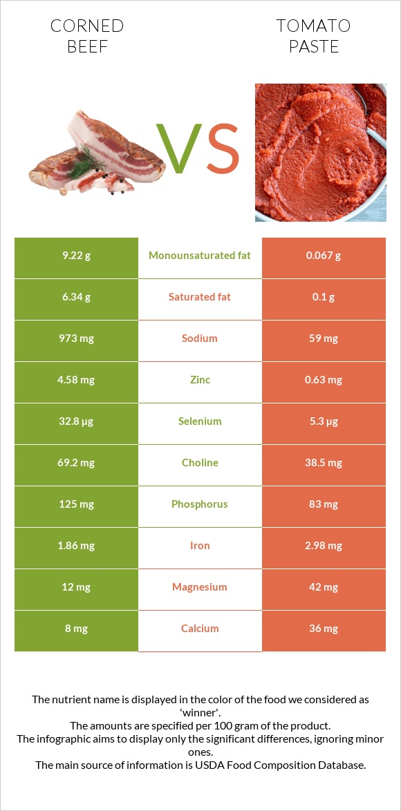 Corned beef vs Tomato paste infographic