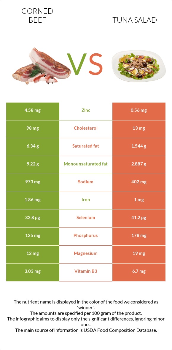 Corned beef vs Tuna salad infographic