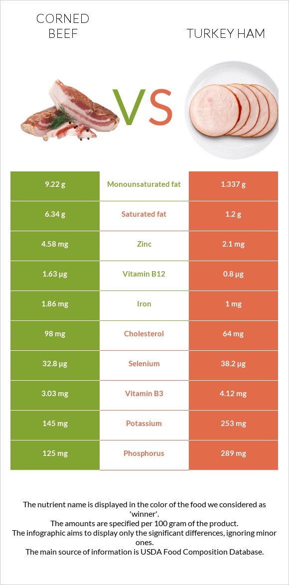 Corned beef vs Turkey ham infographic