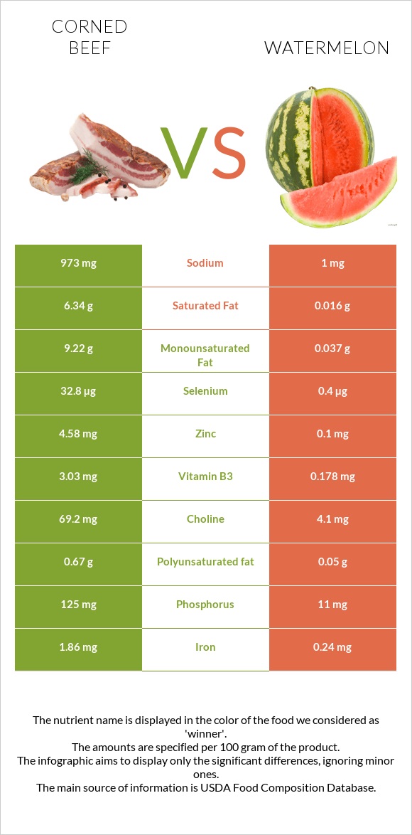 Corned beef vs Watermelon infographic