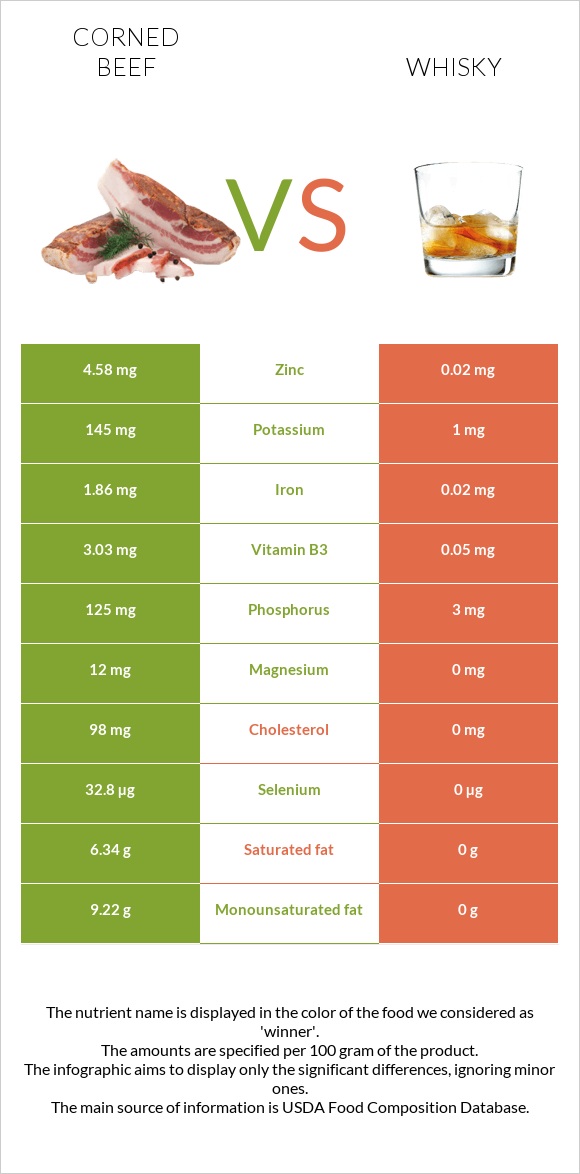 Corned beef vs Վիսկի infographic