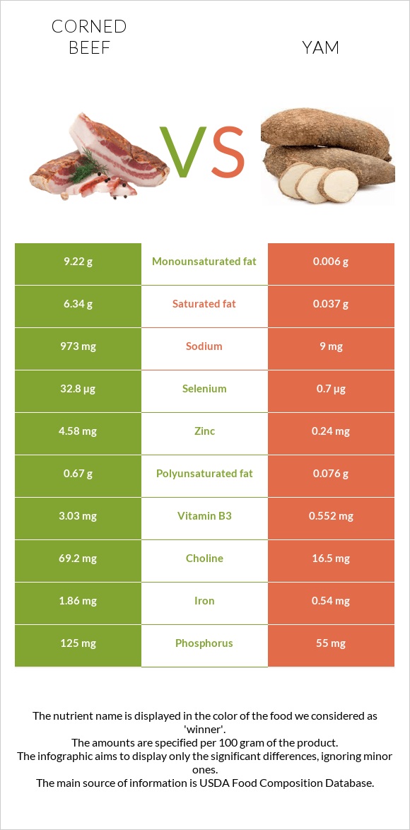 Corned beef vs Քաղցր կարտոֆիլ infographic