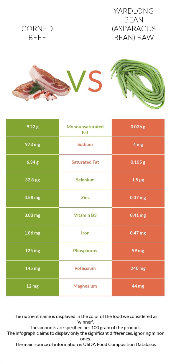 Corned beef vs Yardlong bean (Asparagus bean) raw infographic