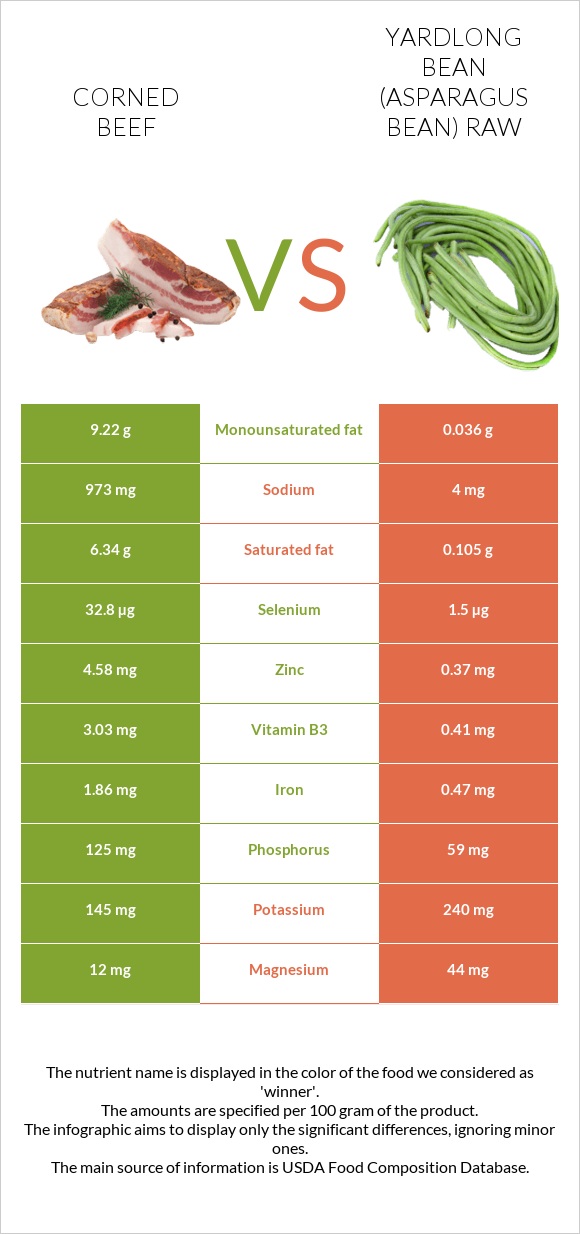 Corned beef vs Ծնեբեկ լոբի հում infographic