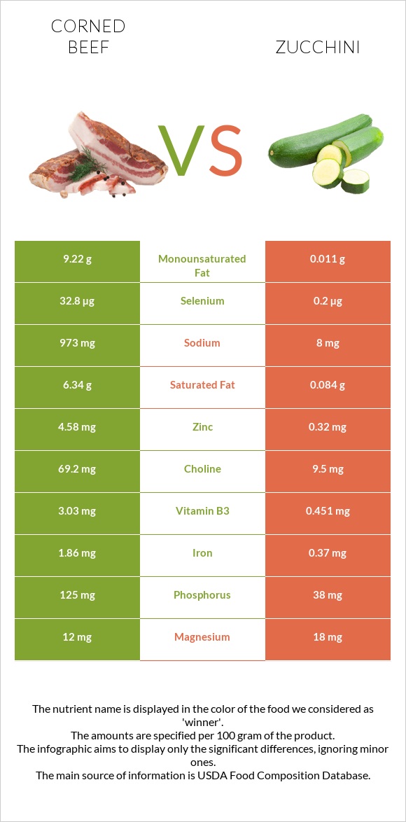 Corned beef vs Zucchini infographic