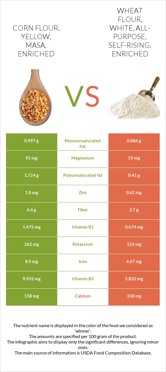 Corn flour, yellow, masa, enriched vs Wheat flour, white, all-purpose, self-rising, enriched infographic