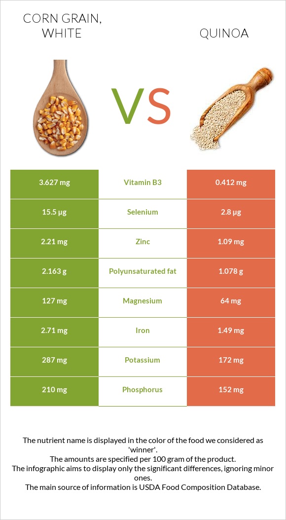 Corn grain, white vs. Quinoa — InDepth Nutrition Comparison