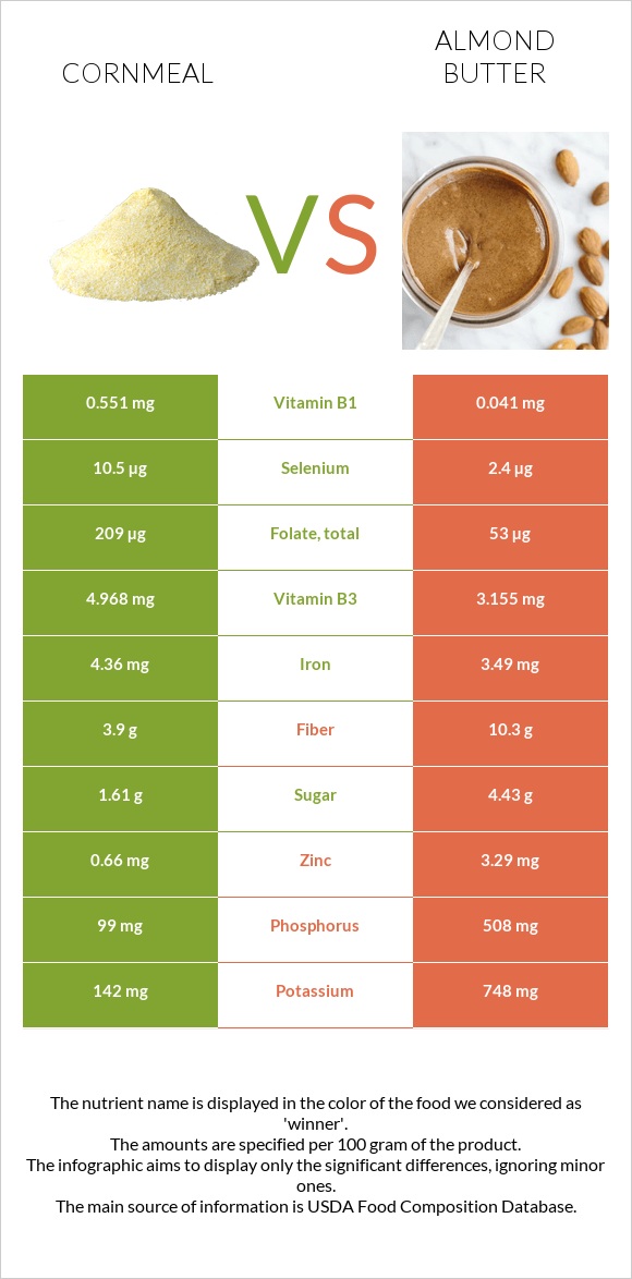 Եգիպտացորենի ալյուր vs Նուշի յուղ infographic