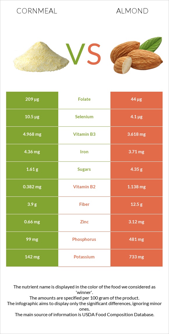 Cornmeal vs Almond infographic