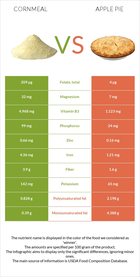 Եգիպտացորենի ալյուր vs Խնձորով կարկանդակ infographic