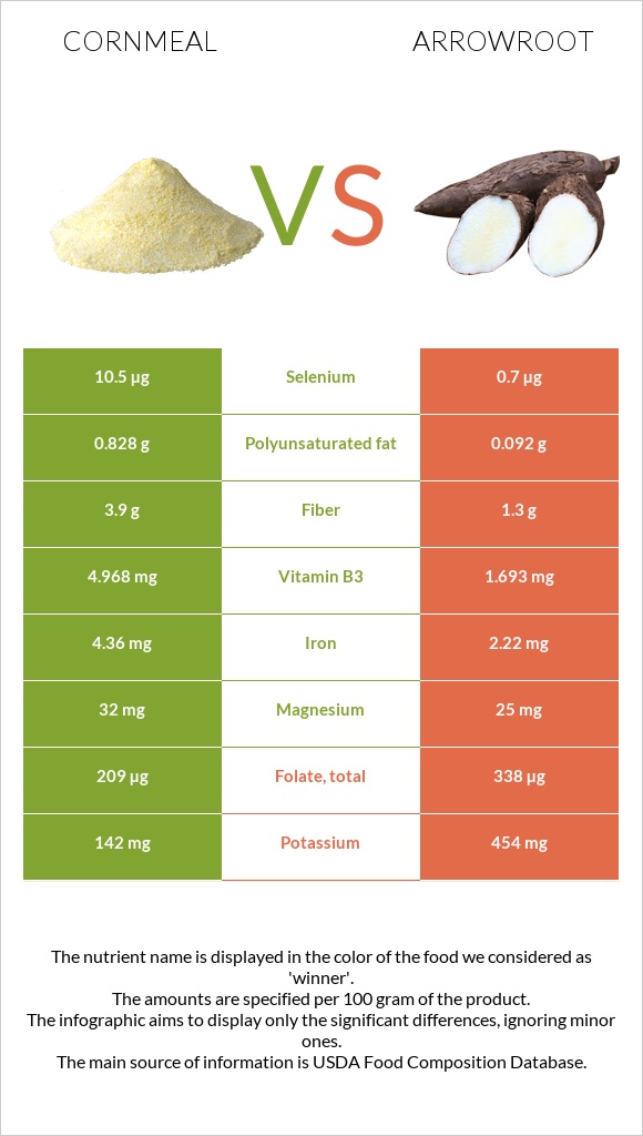 Cornmeal vs Arrowroot infographic