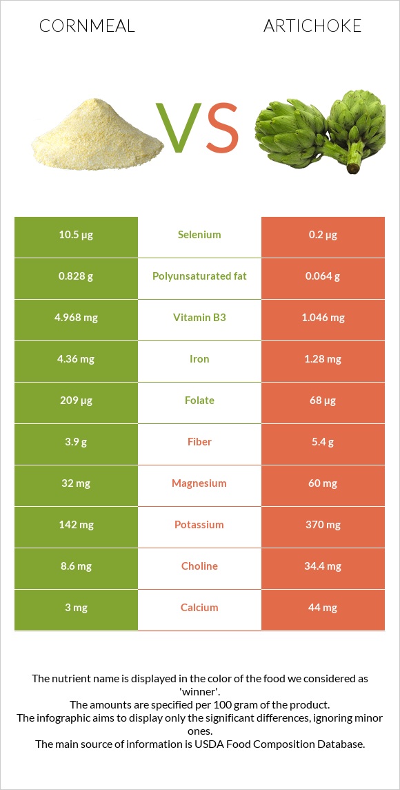 Cornmeal vs Artichoke infographic