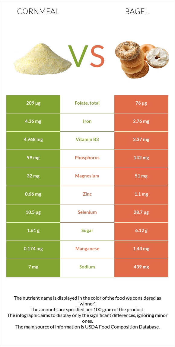 Cornmeal vs Bagel infographic