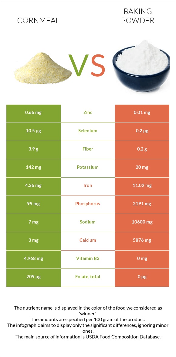 Եգիպտացորենի ալյուր vs Փխրեցուցիչ infographic