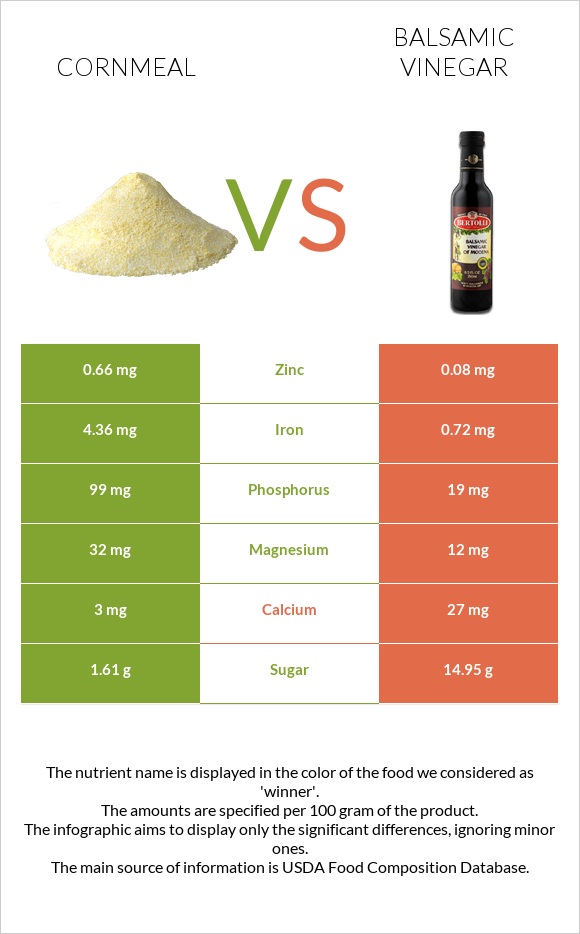 Cornmeal vs Balsamic vinegar infographic