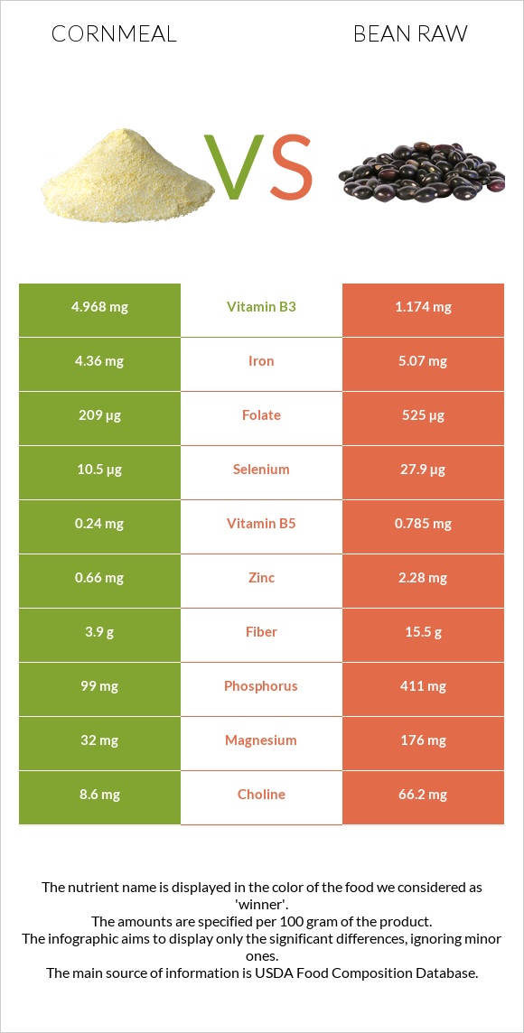 Cornmeal vs Bean raw infographic