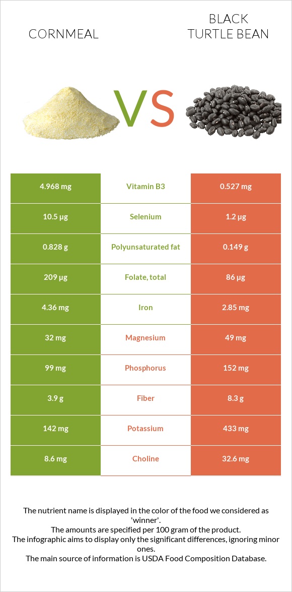 Եգիպտացորենի ալյուր vs Սև լոբի infographic