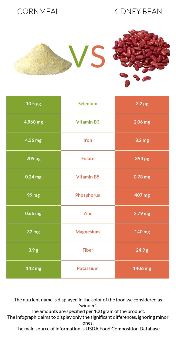 Cornmeal vs Kidney bean infographic