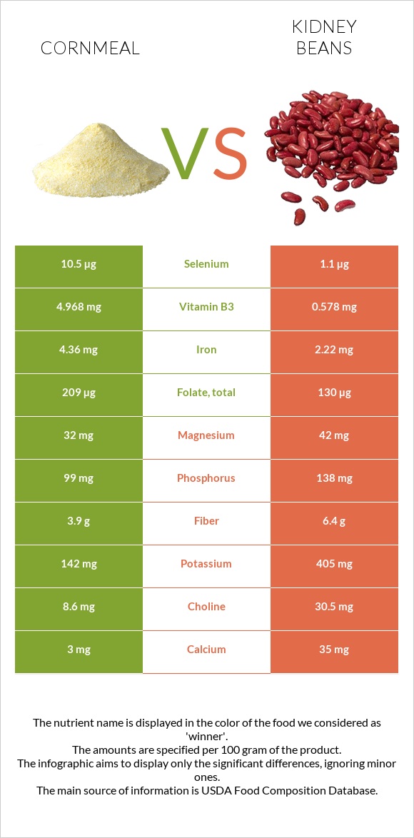 Cornmeal vs Kidney beans infographic