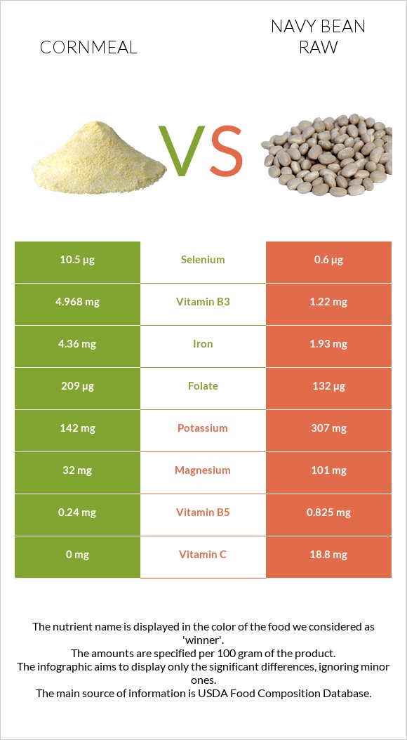 Cornmeal vs Navy bean raw infographic
