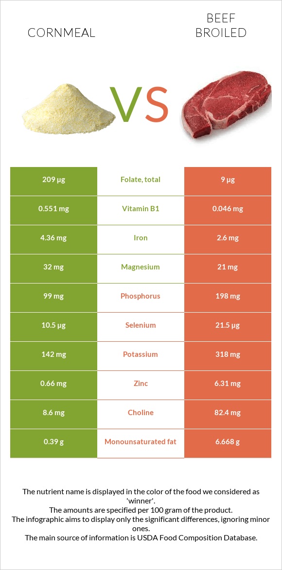 Cornmeal vs Beef broiled infographic