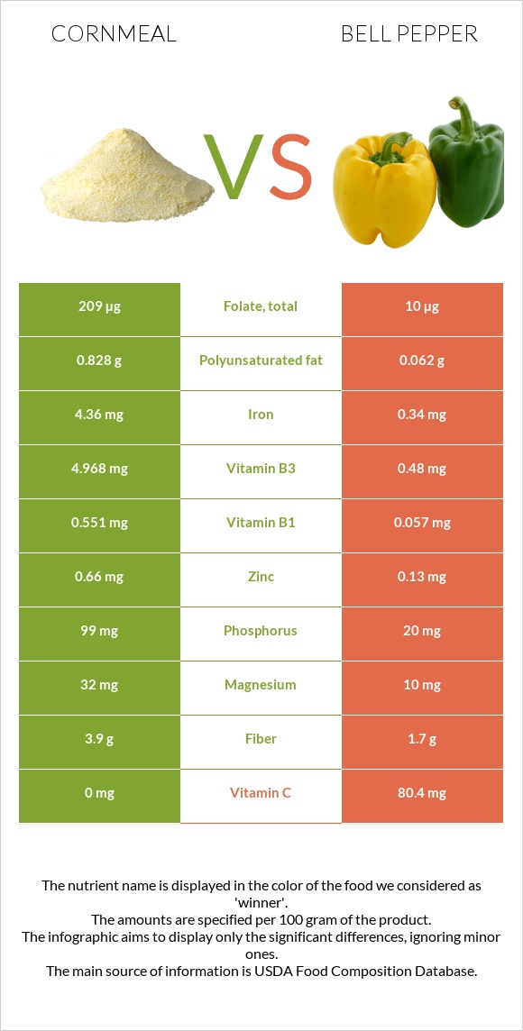 Cornmeal vs Bell pepper infographic