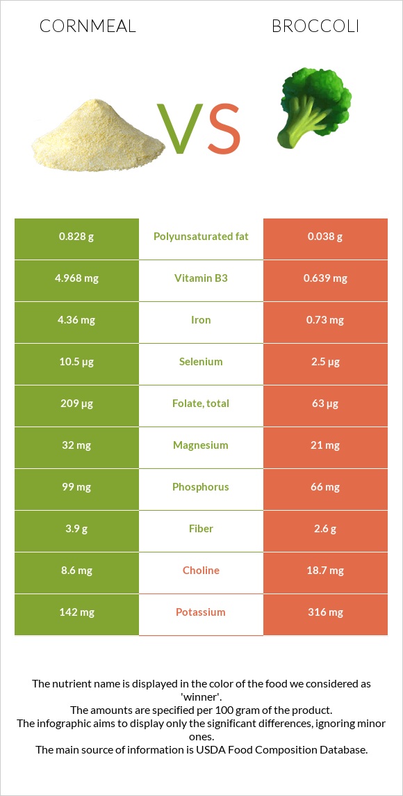 Cornmeal vs Broccoli infographic