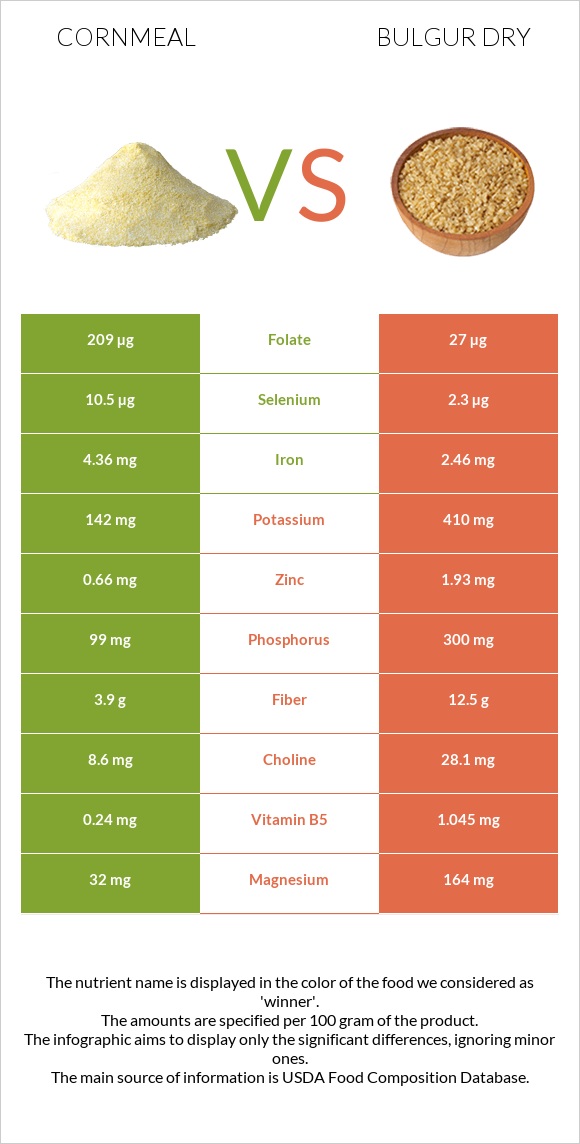 Cornmeal vs Bulgur dry infographic