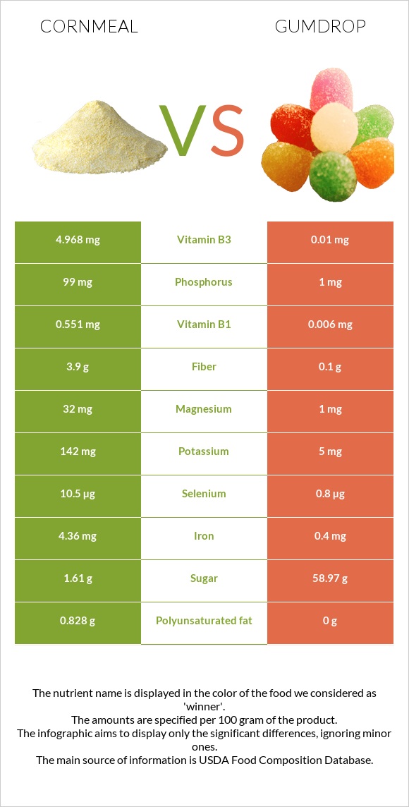 Cornmeal vs Gumdrop infographic