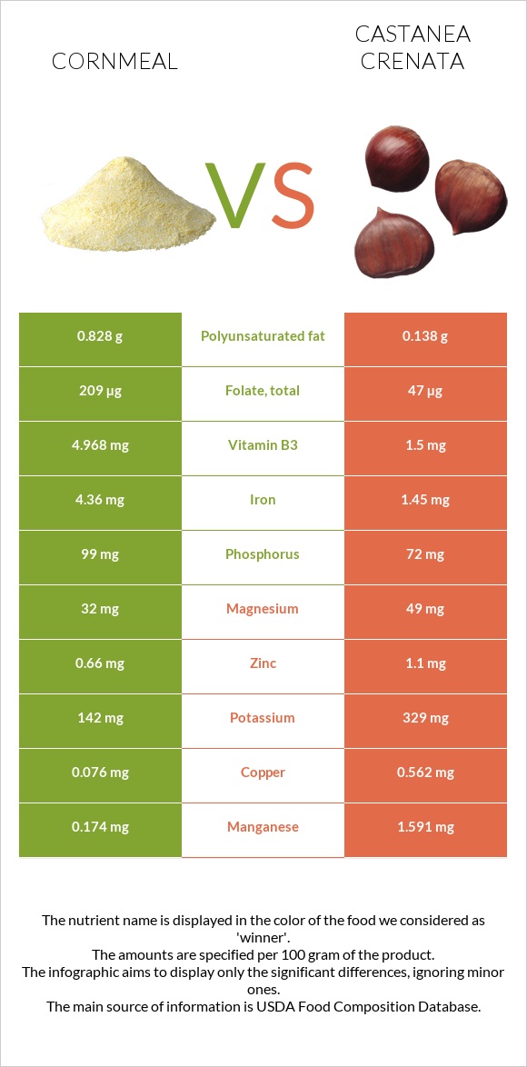 Cornmeal vs Castanea crenata infographic