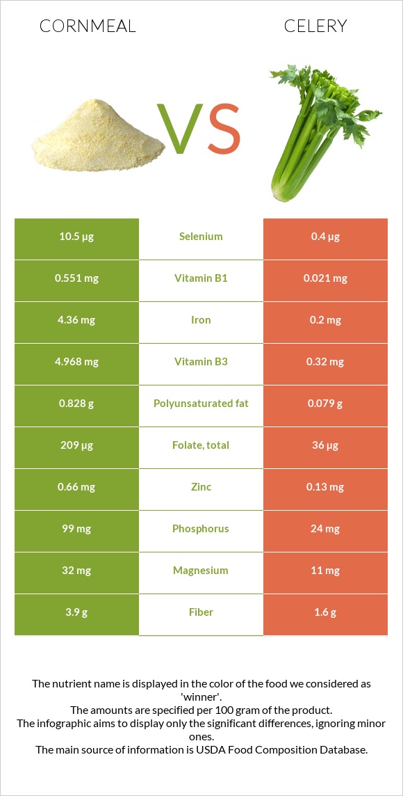 Cornmeal vs Celery infographic