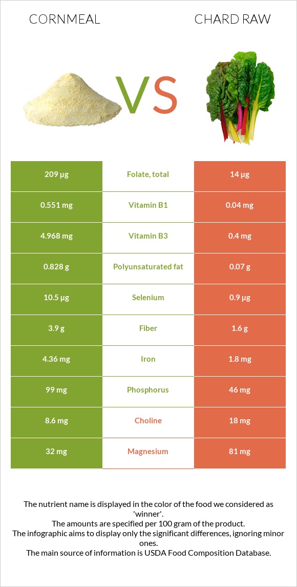 Cornmeal vs Chard raw infographic