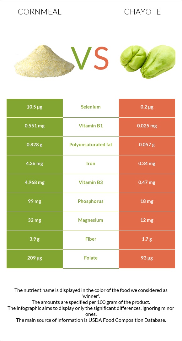 Cornmeal vs Chayote infographic