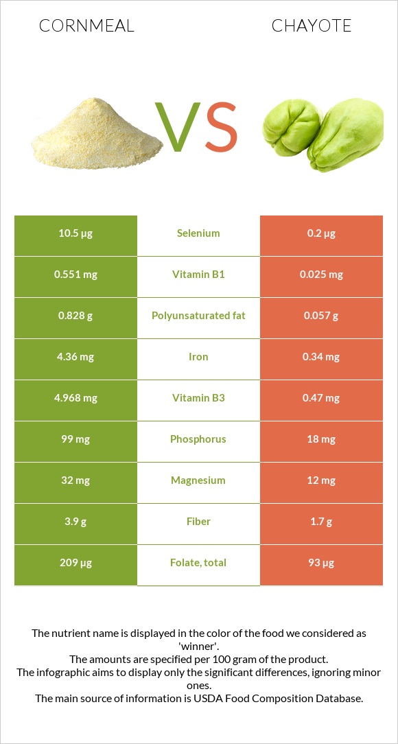 Եգիպտացորենի ալյուր vs Chayote infographic