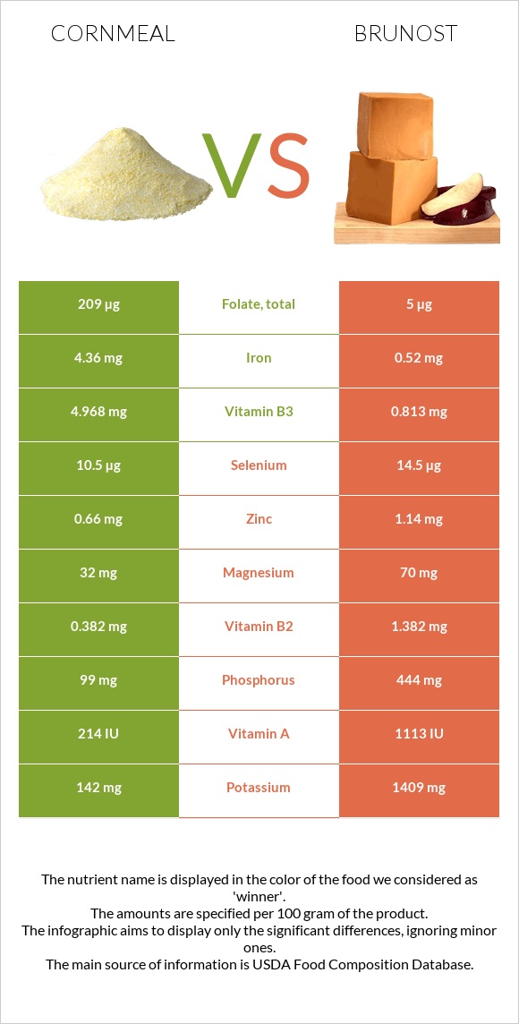 Եգիպտացորենի ալյուր vs Brunost infographic