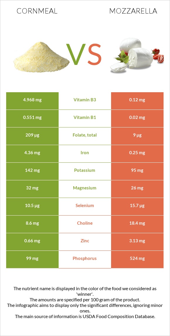 Cornmeal vs Mozzarella infographic