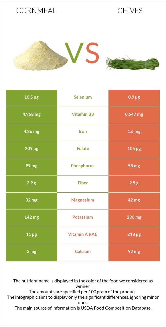 Cornmeal vs Chives infographic
