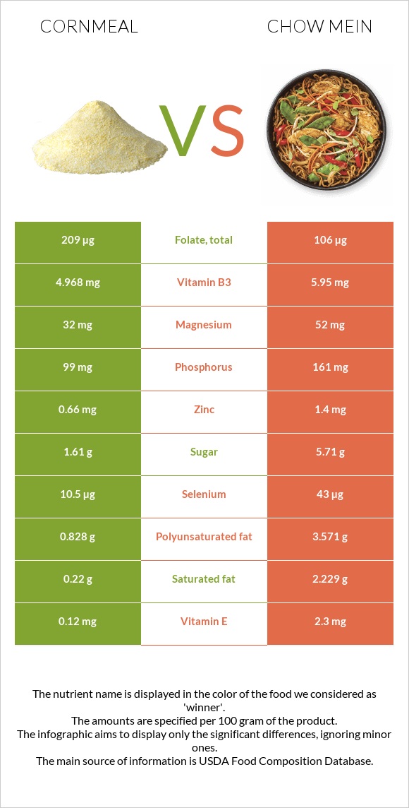 Cornmeal vs. Chow mein — InDepth Nutrition Comparison