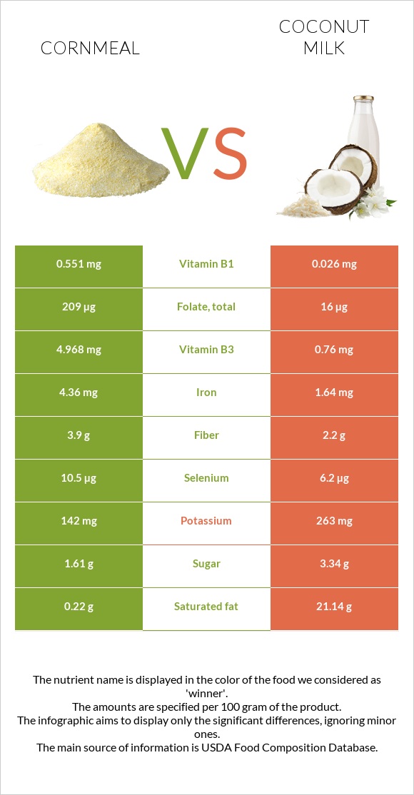 Cornmeal vs Coconut milk infographic