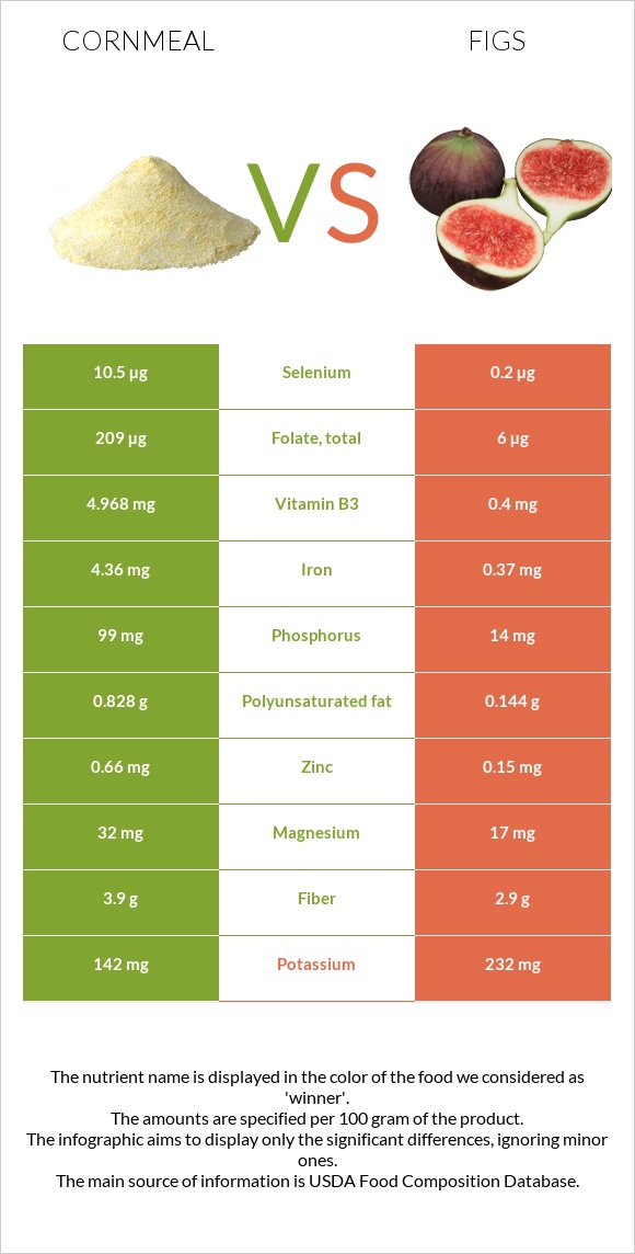 Cornmeal vs Figs infographic