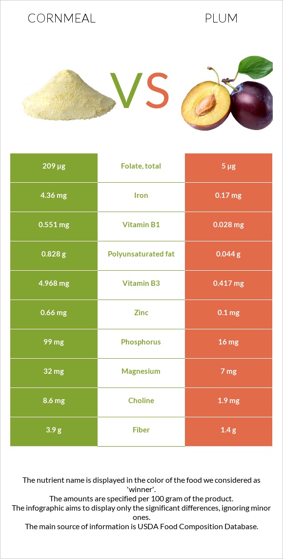 Cornmeal vs Plum infographic