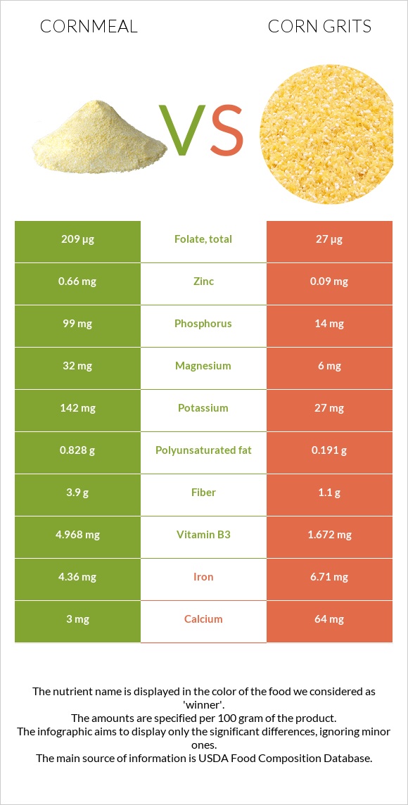 Cornmeal vs Corn grits infographic