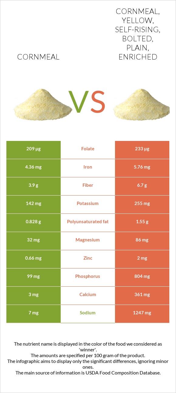 Cornmeal vs Cornmeal, yellow, self-rising, bolted, plain, enriched infographic