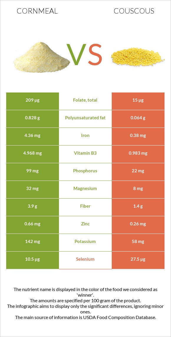 Cornmeal vs Couscous infographic