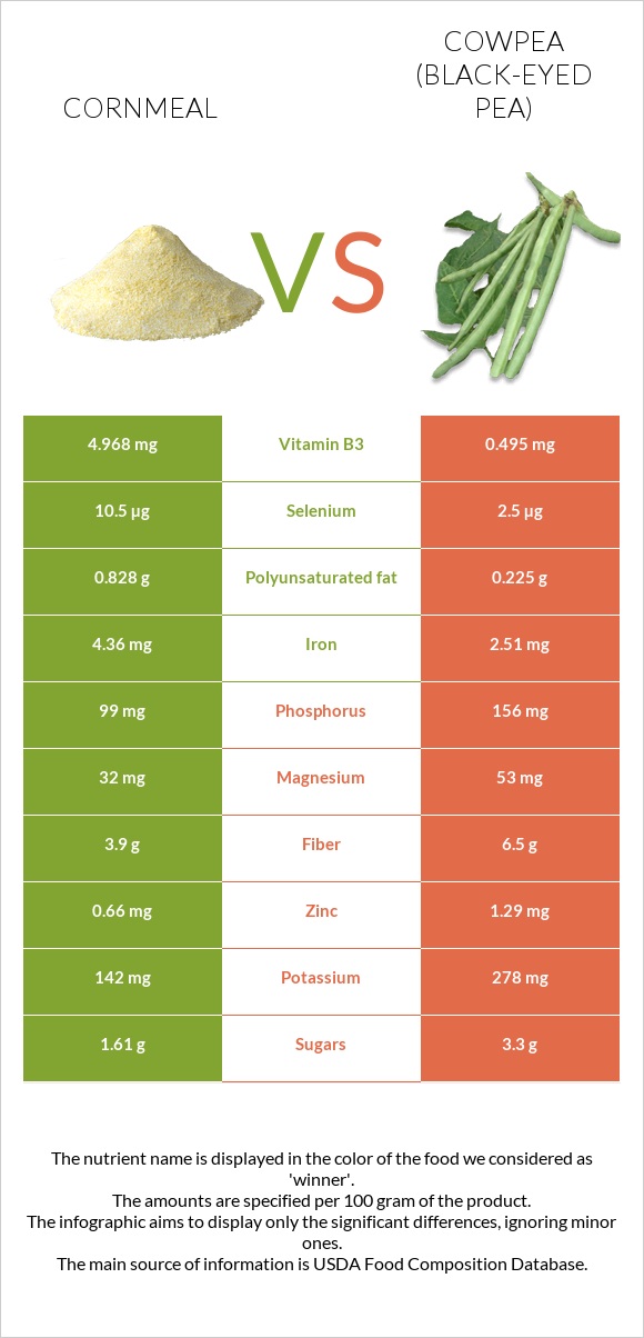 Cornmeal vs Cowpea (Black-eyed pea) infographic