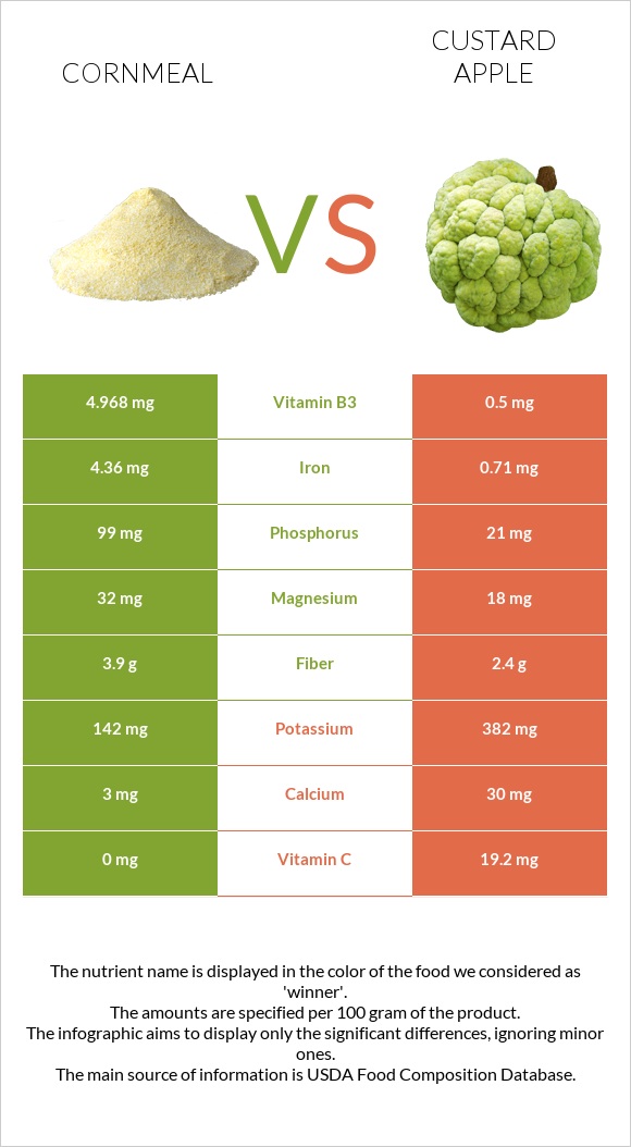 Cornmeal vs Custard apple infographic