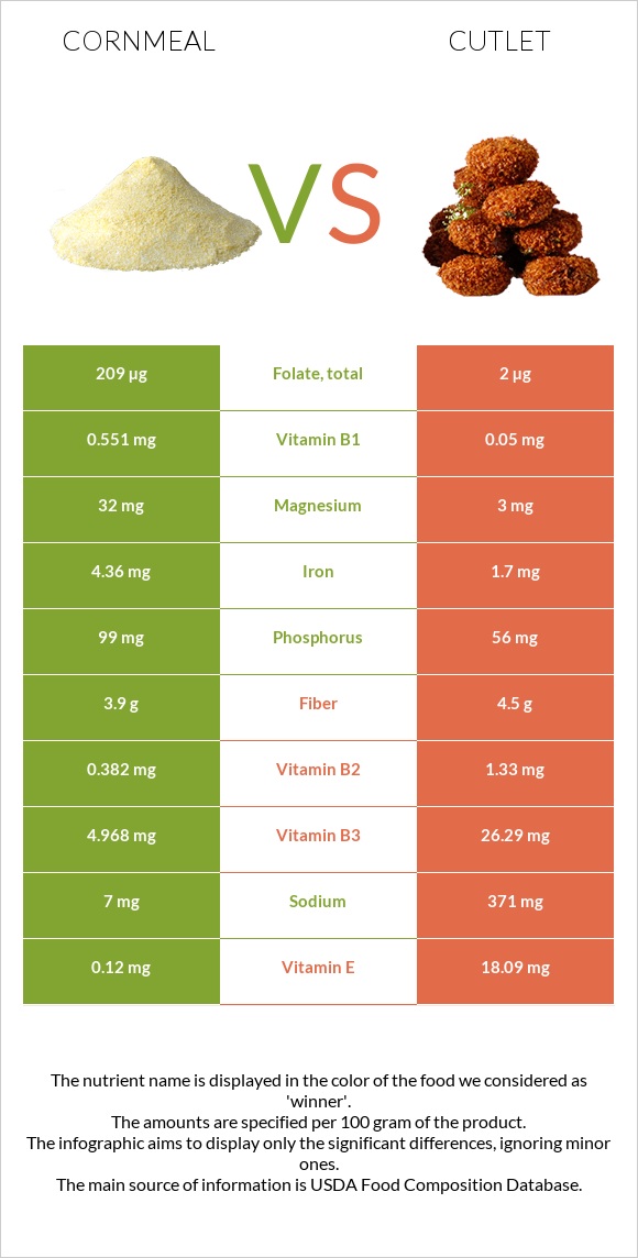 Cornmeal vs Cutlet infographic