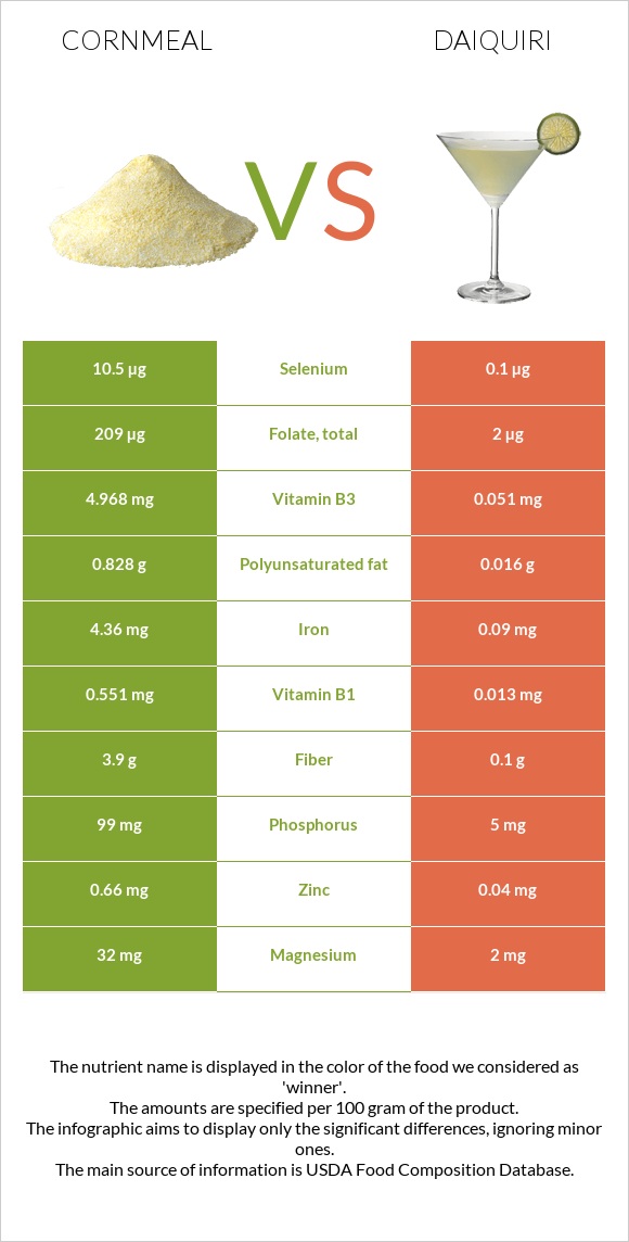 Cornmeal vs Daiquiri infographic